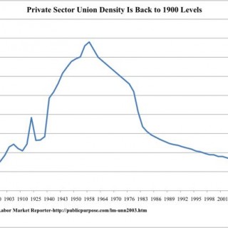 Private Sector Union Density back to 1900-source