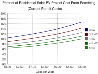 current-solar-permit-costs