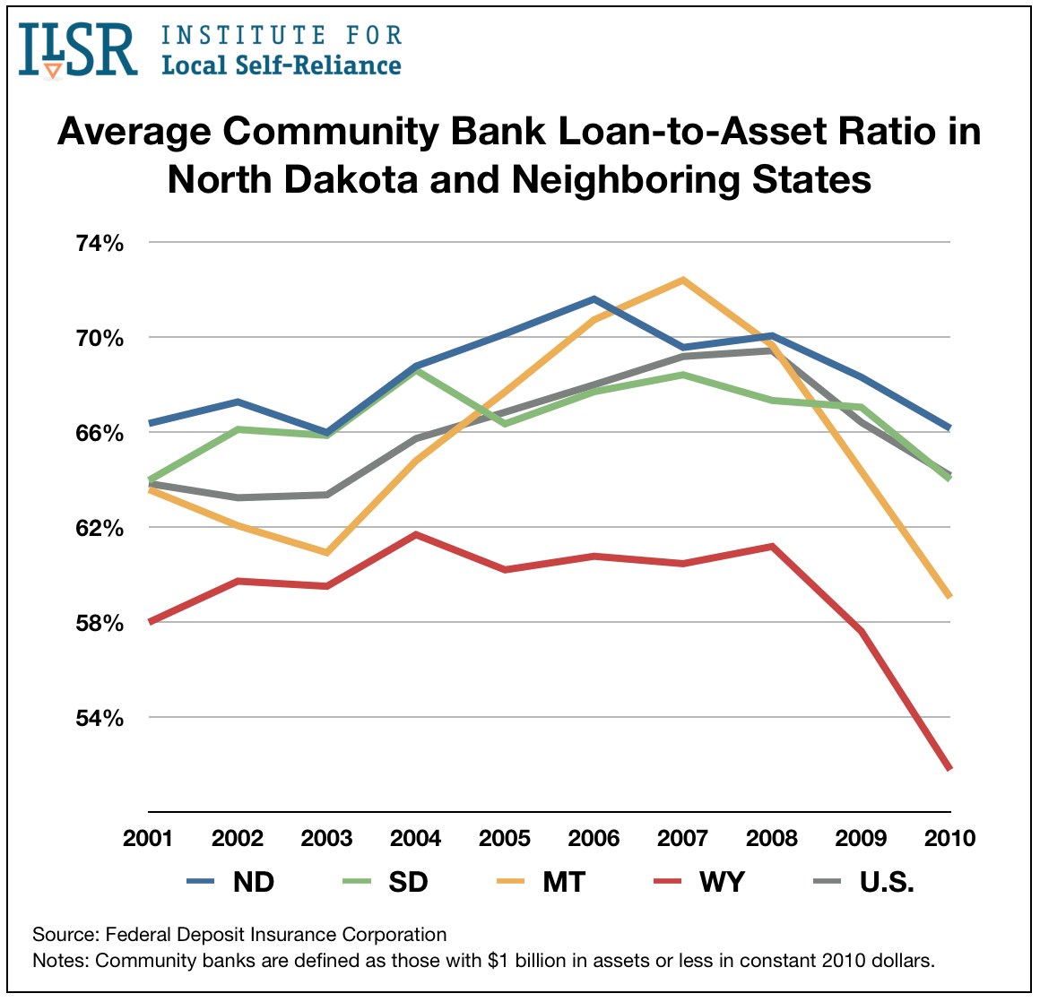 loan-to-assets-select-states