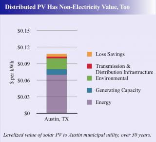 distributed solar value