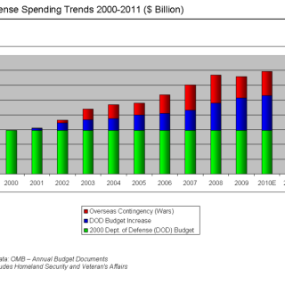 Defense_Spending_Trends