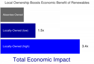 Economic Impact of Local Ownership of Renewable Energy