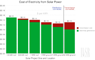 Cost of Distributed Solar versus Centralized Solar Power