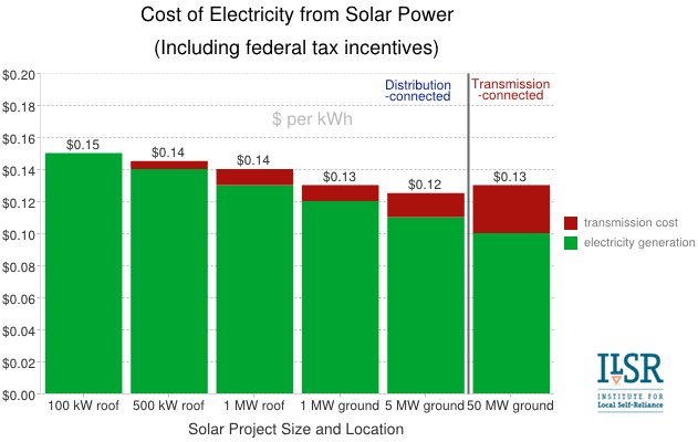 Comparison of distributed solar versus centralized solar power cost