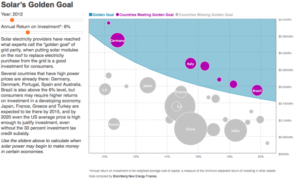 bloomberg solar golden goal graphic 2012 6pct