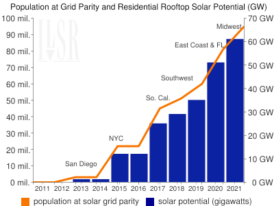 Population at Solar Grid Parity and Potential Gigawatt Capacity