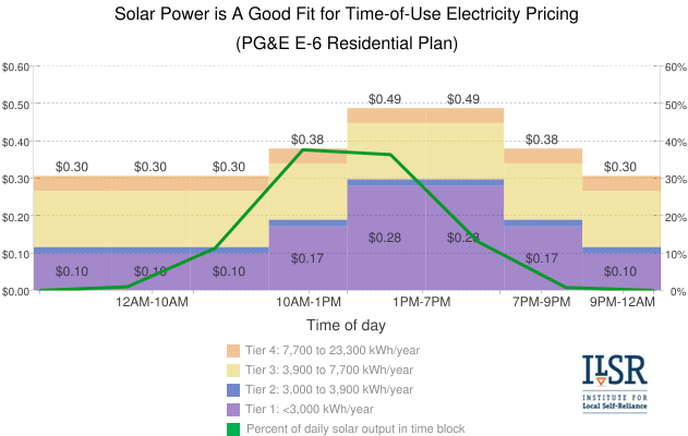 PG&E Time of Use Rates and Solar Output