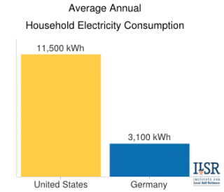 gchart-usa-germany-household-electricity-consumption