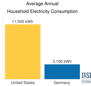 gchart-usa-germany-household-electricity-consumption