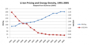 lithium-ion-pricing-history