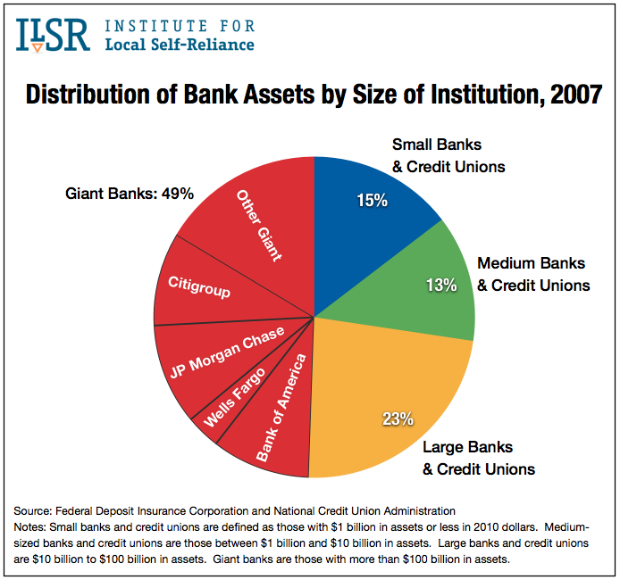 Distribution of Bank Assets by Size of Institution, 2007