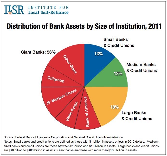 Distribution of Bank Assets by Size of Institution, 2011