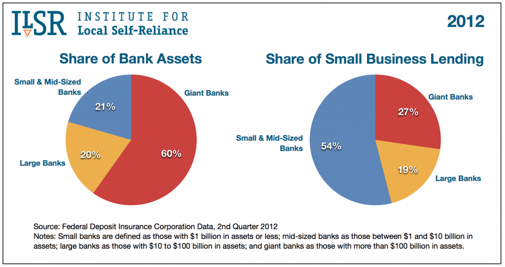 Share of Small Business Lending in 2012: Big vs. Small Banks Graph: Share of Small Business Lending in 2012: Big vs. Small Banks