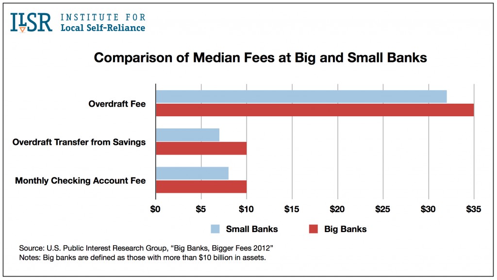 Comparison of Median Fees at Big and Small Banks