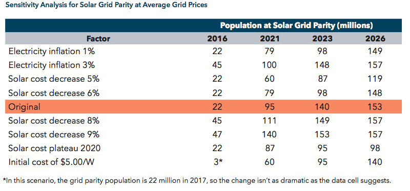 Average Grid Prices