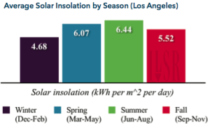 Average Solar Insolation by Season (LA)