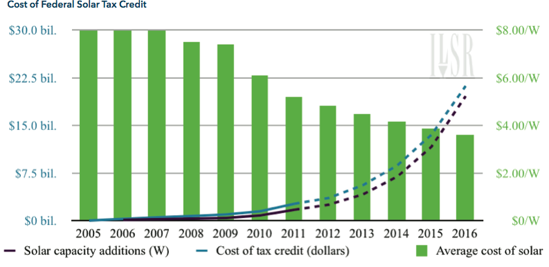 Cost of Federal Solar Tax Credit