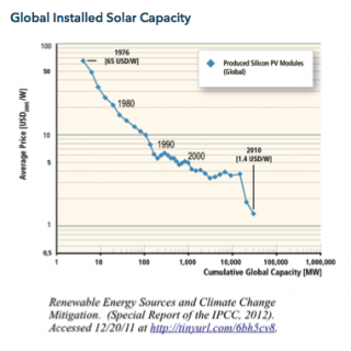 Cost of Residential Solar v. US Residential Retail