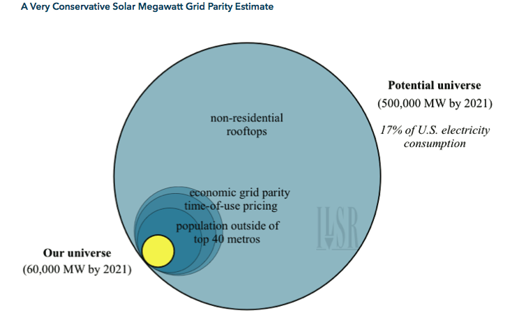 A very conservative solar megawatt grid parity estimate