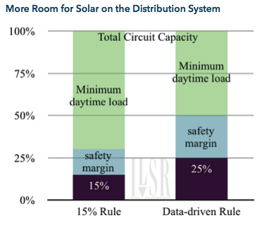 More Room for Solar on the Distribution System