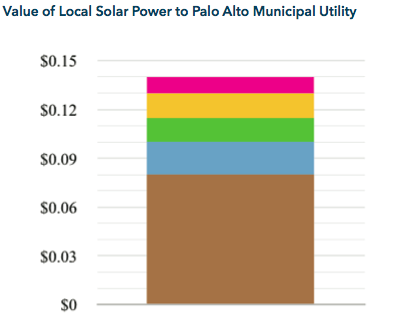 Value of Local Solar Power to Palo Alto MUNI