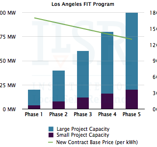 Los Angeles FIT Program capacity and price