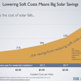 Lowering Soft Costs Means Big Solar Savings