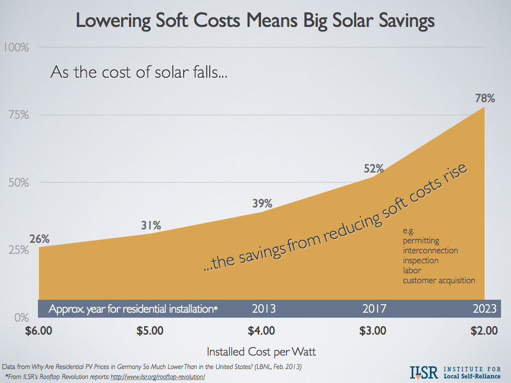 Lowering Soft Costs Means Big Solar Savings