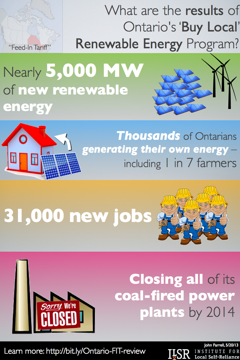 ontario FIT infographic