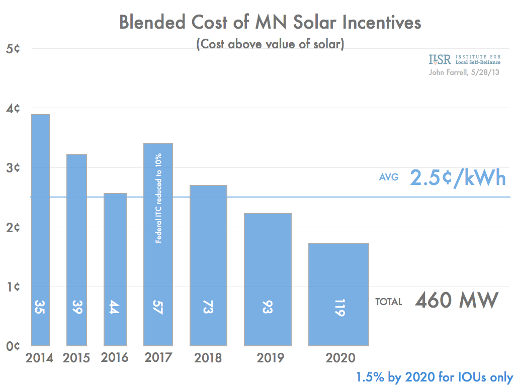Minnesota solar standard blended cost of incentives