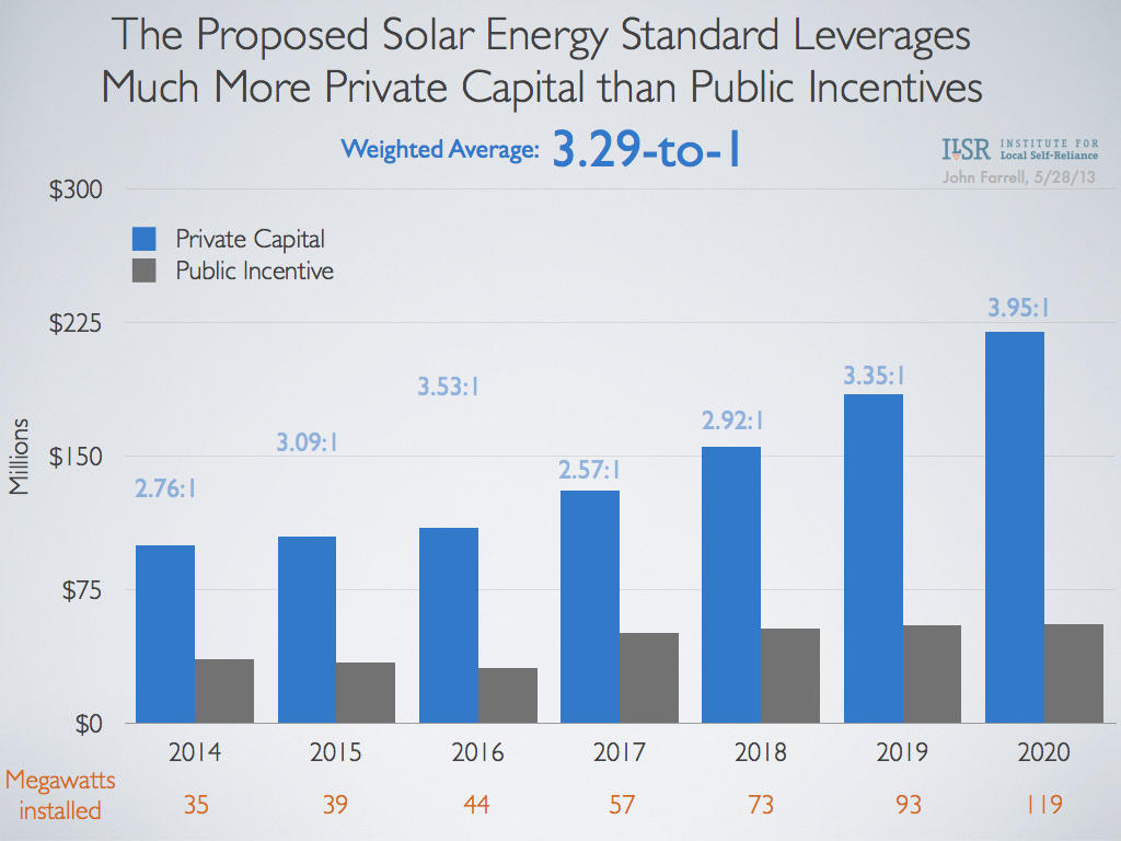 Private Capital Leveraged by Minnesota's 2013 Solar Energy Standard
