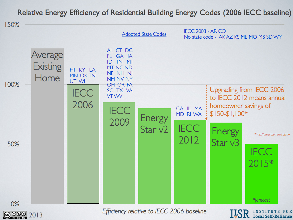 relative energy efficiency of building codes.001
