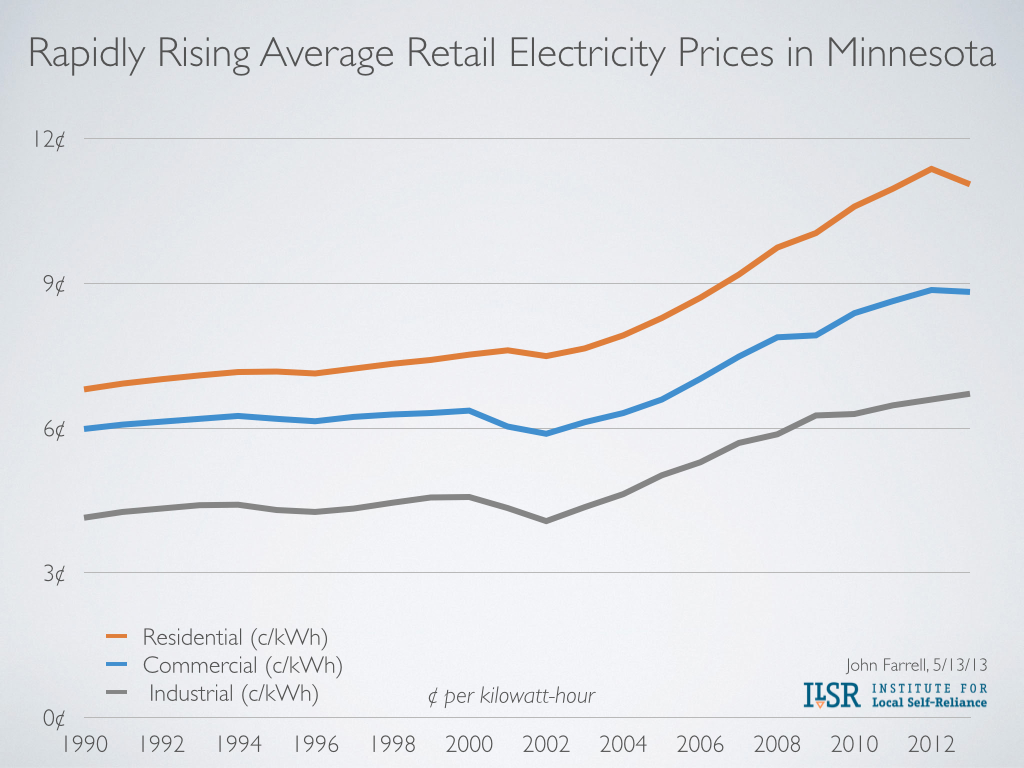 Rapidly rising electricity rates in Minnesota