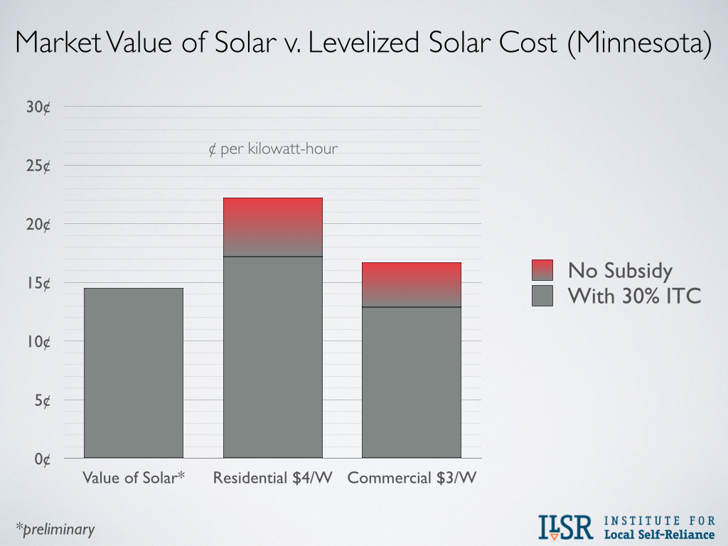 Market Value of Solar v. Levelized Solar Cost