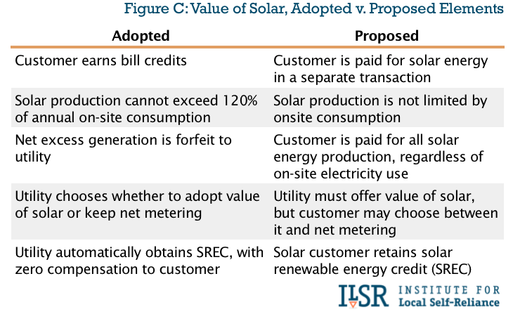 Minnesota value of solar adopted v proposed