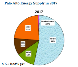 palo alto electricity mix 2017