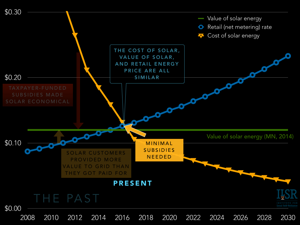 future of solar economics and policy - net metering solar leasing vost.006