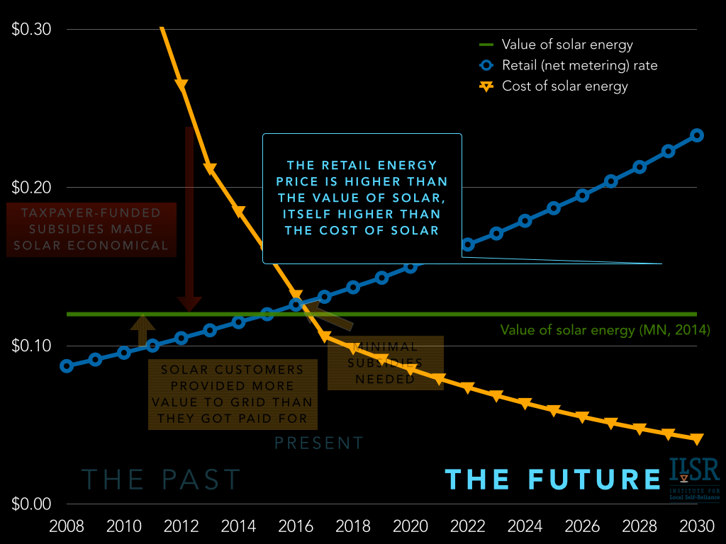 future of solar economics and policy - net metering solar leasing vost.007