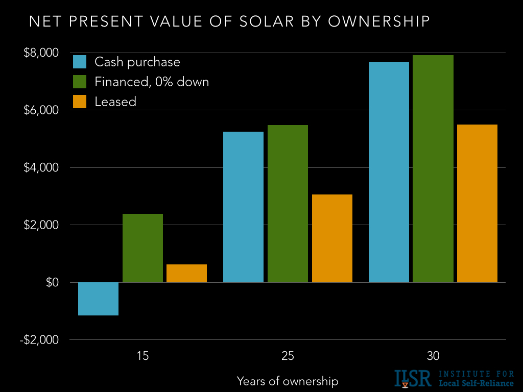 own v finance v lease solar comparison chart.001