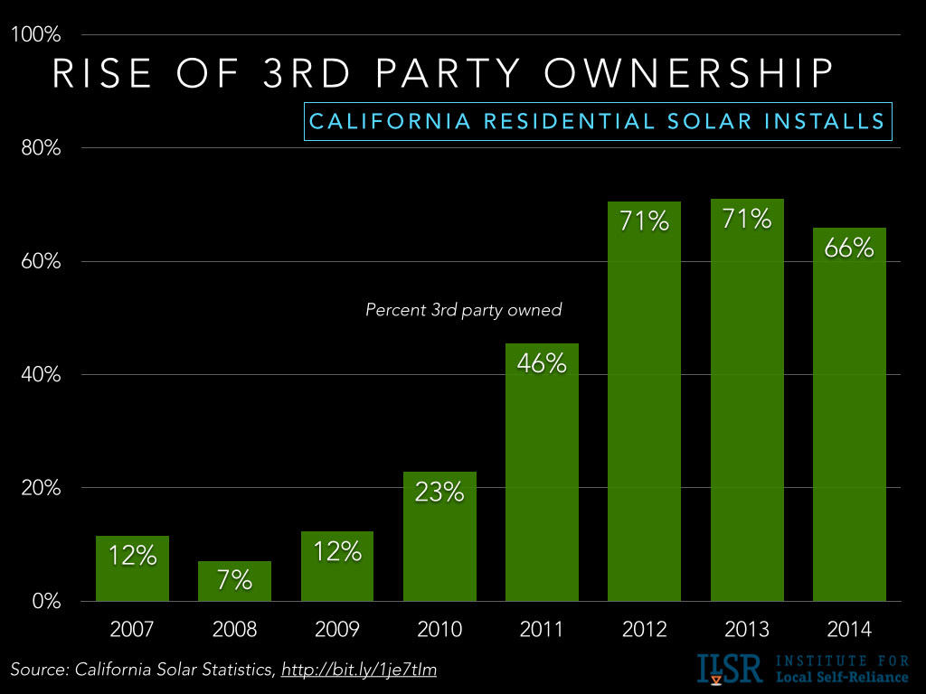 third party ownership solar california.001