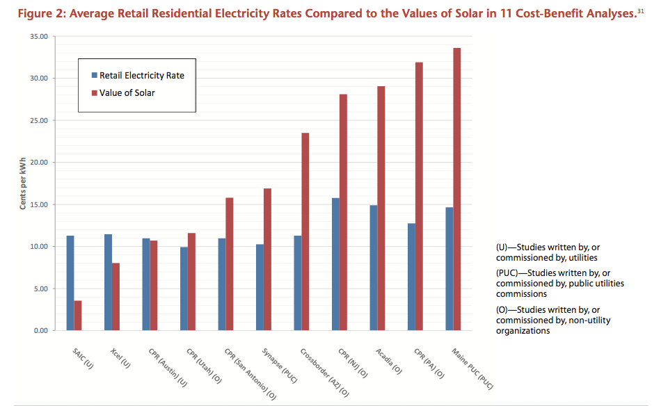 Env America chart value of solar v retail rate