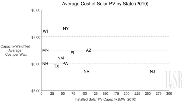 Chart of the average installed cost of solar by state plotted against state market size