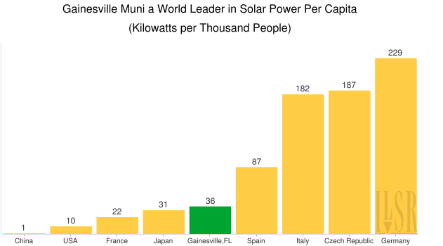 chart of solar installed per 1000 residents for many nations and gainesville, fl