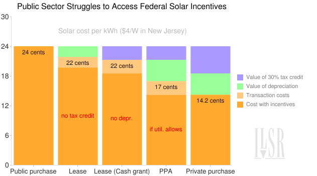 Chart of public sector options for solar purchase and federal incentives lost