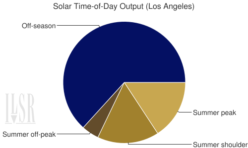 A pie chart showing the output of solar during various time-of-use periods for Los Angeles, CA