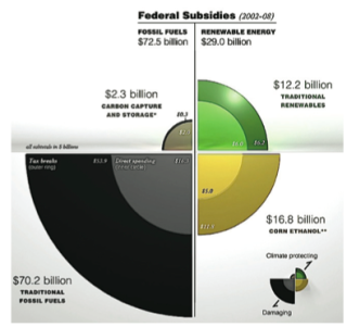 Federal Subsidies
